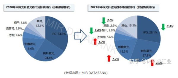 中国光纤激光市场份额